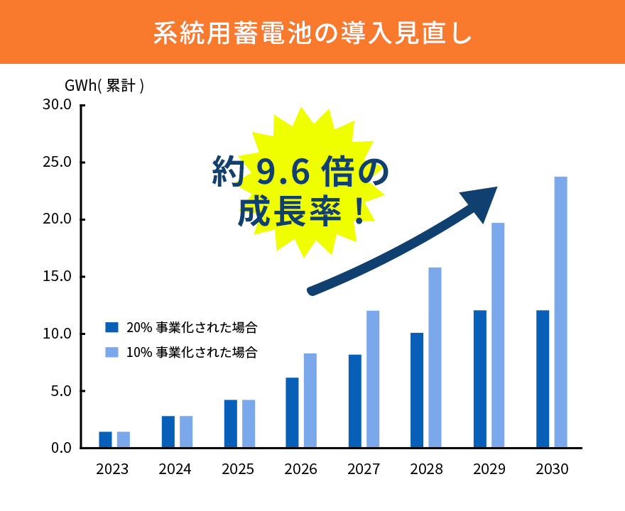 約9.6倍の成長率!