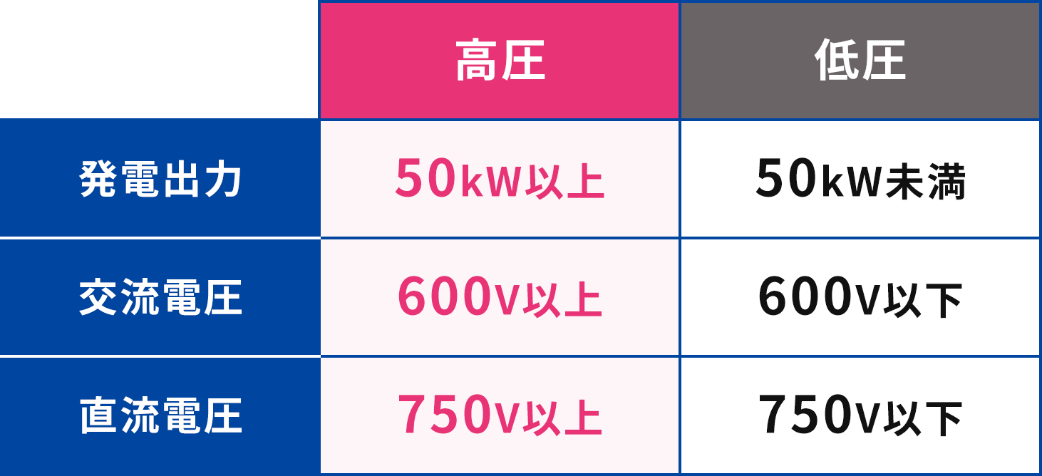 電気事業における低圧・高圧の違い