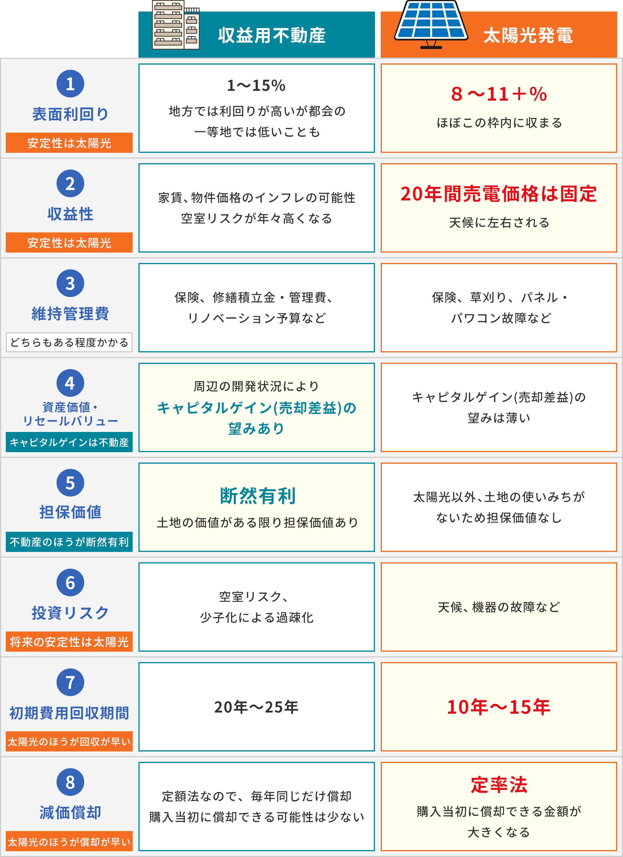 太陽光発電投資 VS 不動産投資