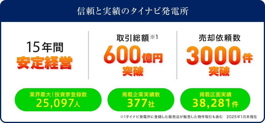 信頼と実績のタイナビ発電所 13年間安定経営 取引総額600億円突破 利用者満足度96.12% 業界最大！投資家登録数26,844人 掲載企業実績数359社 掲載区画実績35,729件