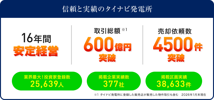 信頼と実績のタイナビ発電所 15年間安定経営 取引総額600億円突破 売却依頼数3000件突破 業界最大！投資家登録数25,097人 掲載企業実績数377社 掲載区画実績38,281件