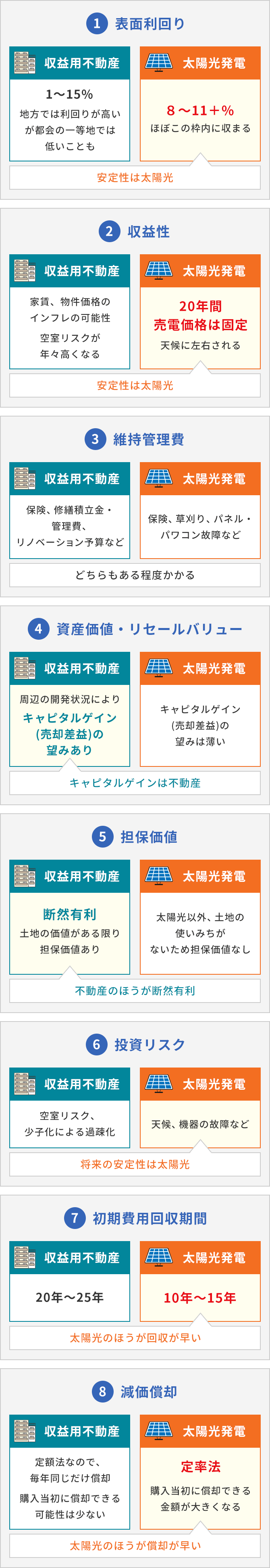 太陽光発電投資 VS 不動産投資