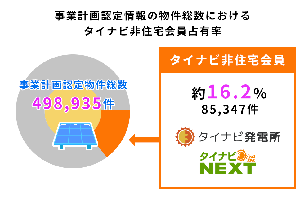 事業計画認定情報の物件総数におけるタイナビ非住宅会員占有率