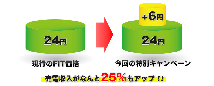 現行のFIT価格から今回の特別キャンペーンで売電収入がなんと25%もアップ!!