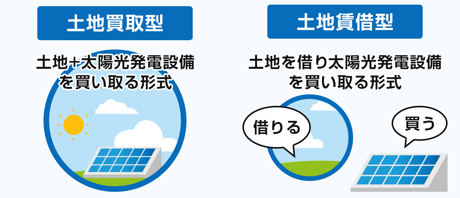 土地買取型と土地賃借型