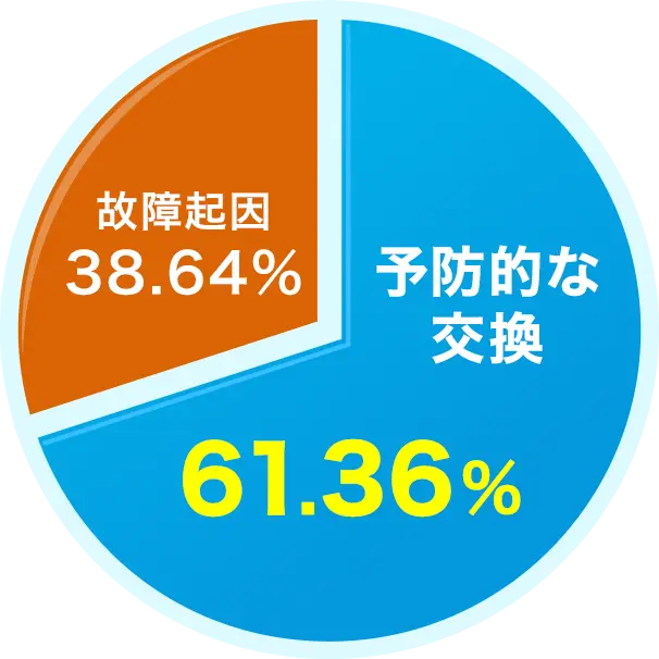 予防的な交換61.36%