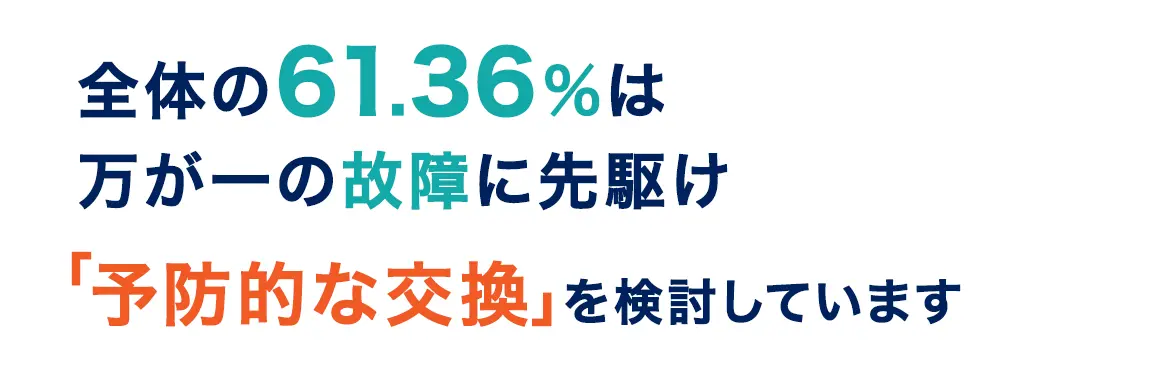 全体の61.36%は万が一の故障に先駆け「予防的な交換」を検討しています
