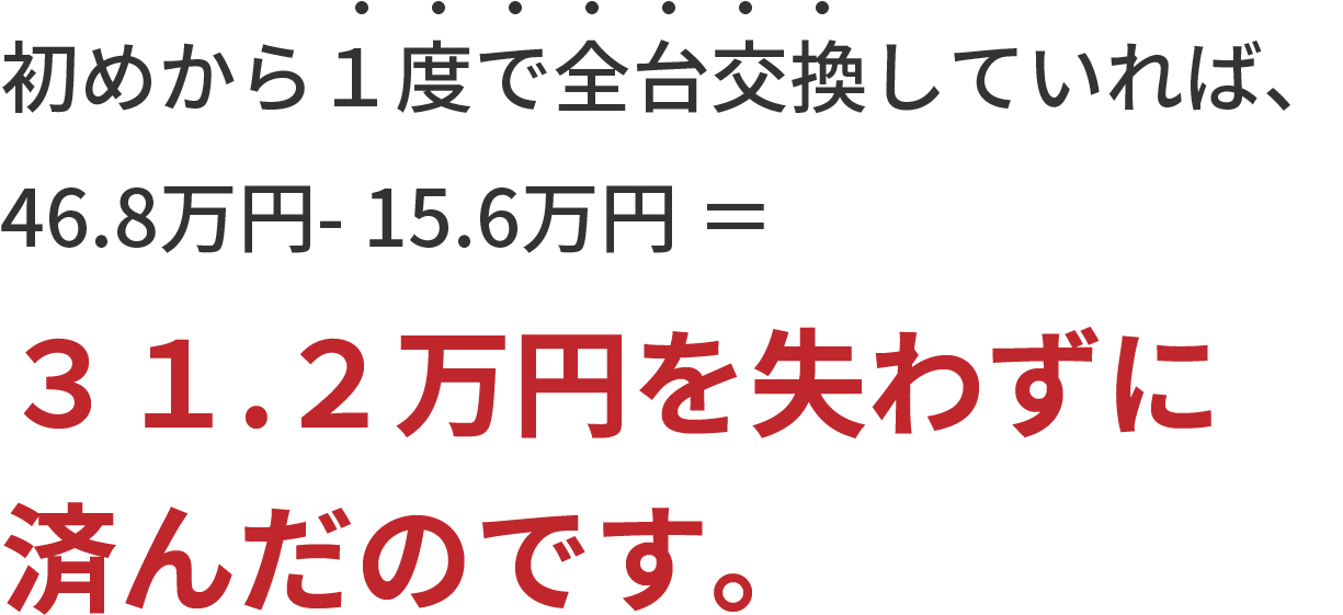 初めから１度で全台交換していれば、46.8万円- 15.6万円 ＝３１.２万円を失わずに済んだのです。