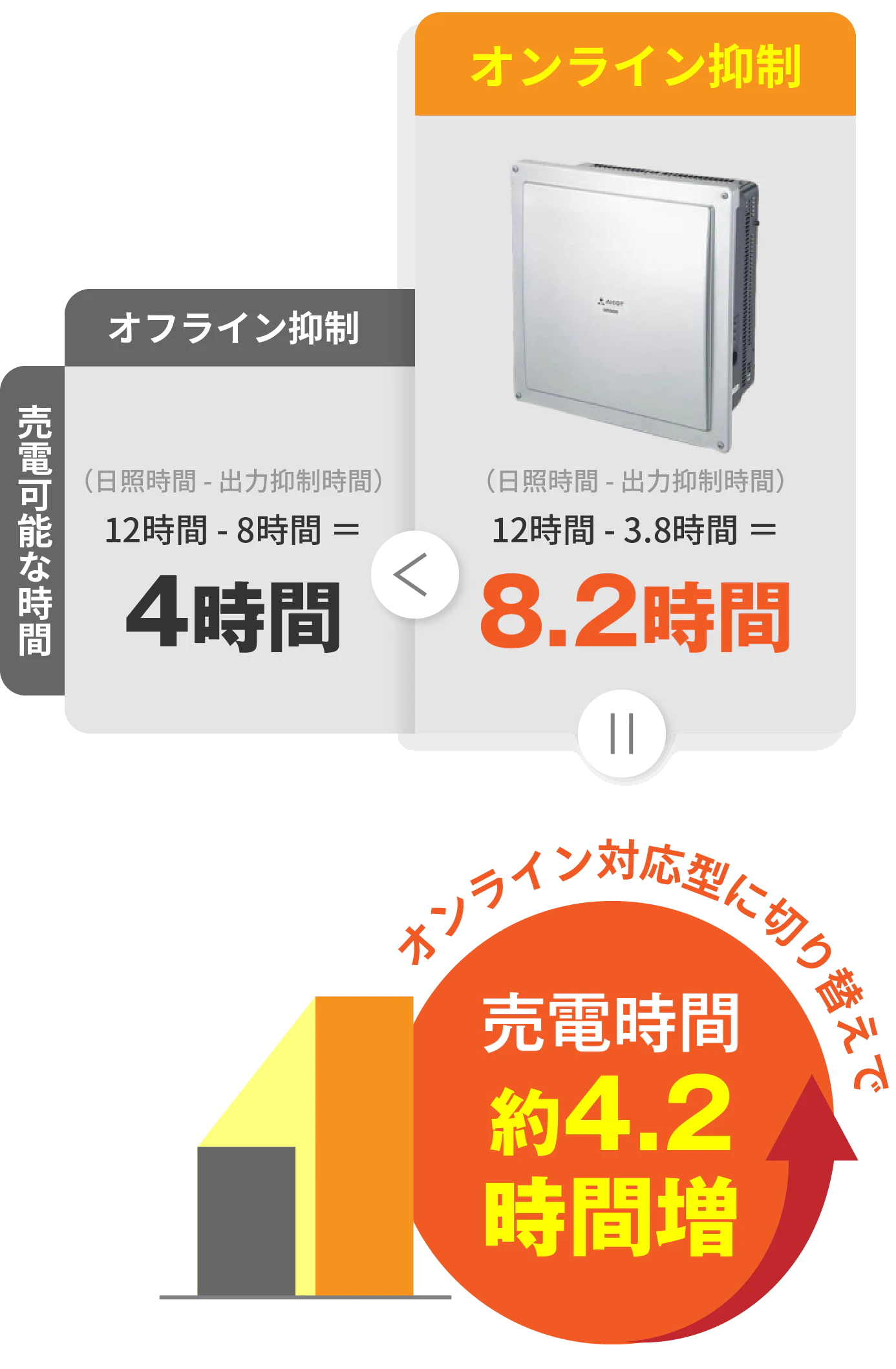 売電時間約4.2時間増