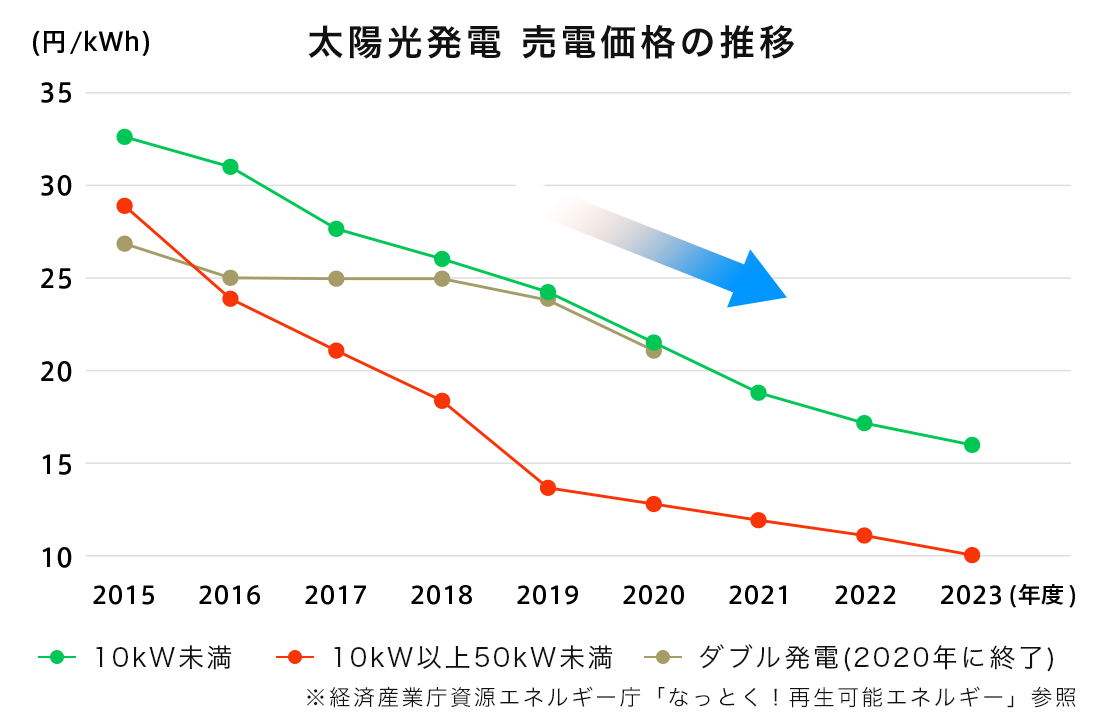 太陽光発電 売電価格の推移