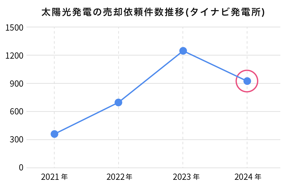 太陽光発電の売却件数推移