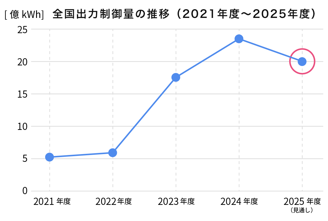 全国出力制御量の推移