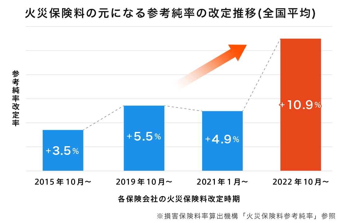 火災保険料の元になる参考純率の改定推移(全国平均)