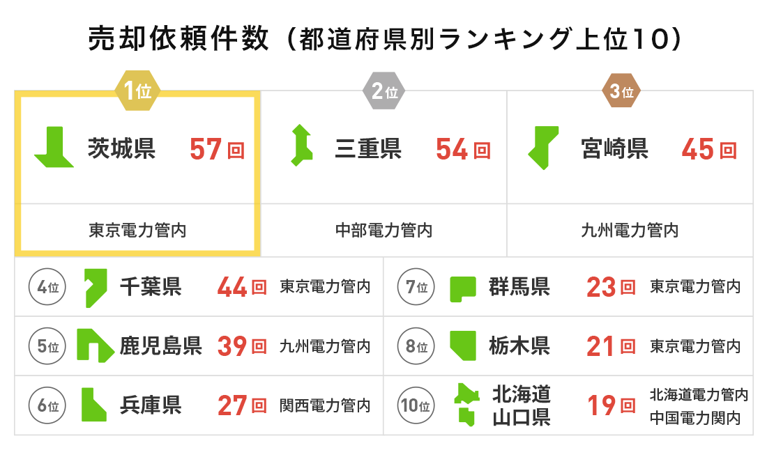 売却依頼件数（都道府県別ランキング上位10）