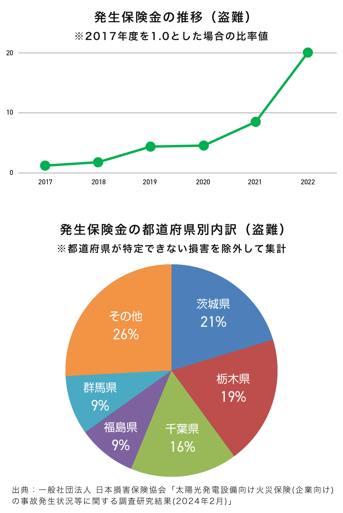ケーブル盗難被害が急増中！