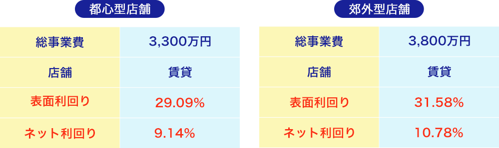 都心型店舗・郊外型店舗