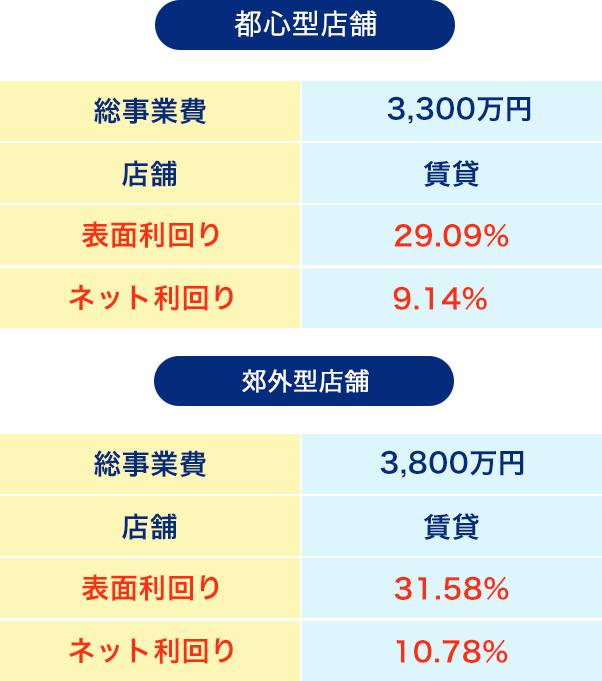 都心型店舗・郊外型店舗